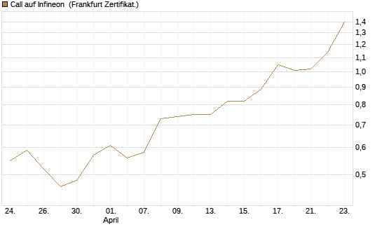 Call auf Infineon [BNP Paribas Emissions- und Handelsges.] Chart