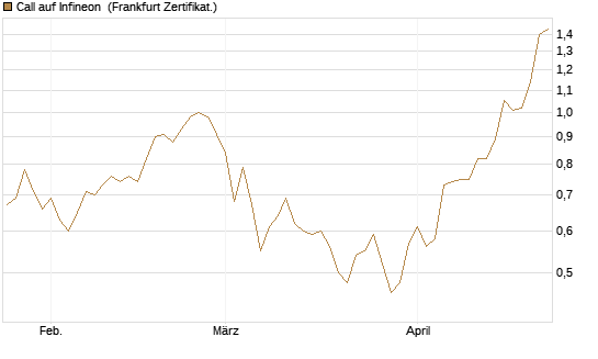 Call auf Infineon [BNP Paribas Emissions- und Handelsges.] Chart