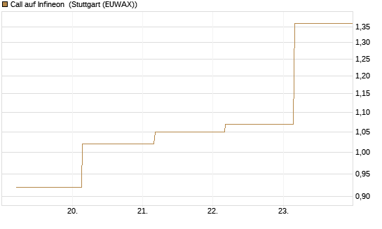 Call auf Infineon [BNP Paribas Emissions- und Handelsges.] Chart