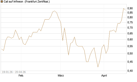 Call auf Infineon [BNP Paribas Emissions- und Handelsges.] Chart