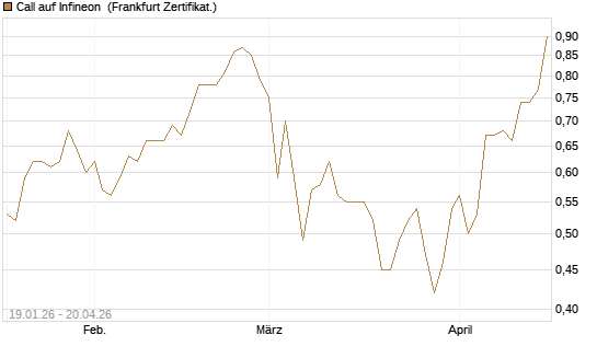 Call auf Infineon [BNP Paribas Emissions- und Handelsges.] Chart