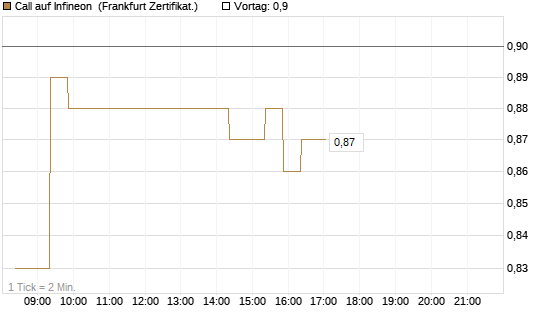 Call auf Infineon [BNP Paribas Emissions- und Handelsges.] Chart