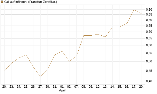 Call auf Infineon [BNP Paribas Emissions- und Handelsges.] Chart
