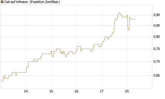 Call auf Infineon [BNP Paribas Emissions- und Handelsges.] Chart