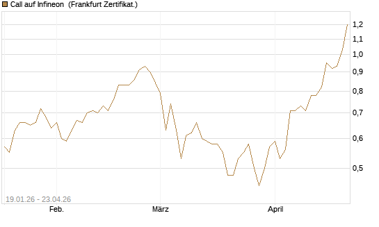 Call auf Infineon [BNP Paribas Emissions- und Handelsges.] Chart
