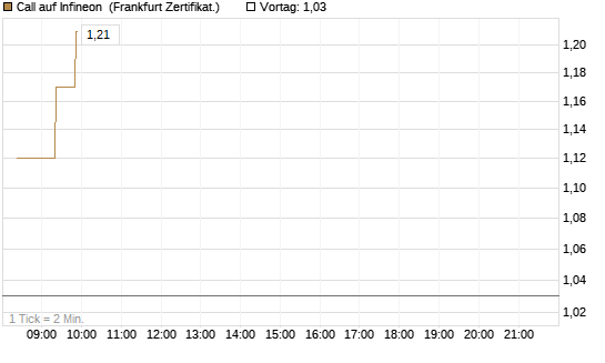 Call auf Infineon [BNP Paribas Emissions- und Handelsges.] Chart