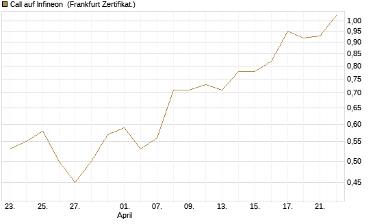 Call auf Infineon [BNP Paribas Emissions- und Handelsges.] Chart