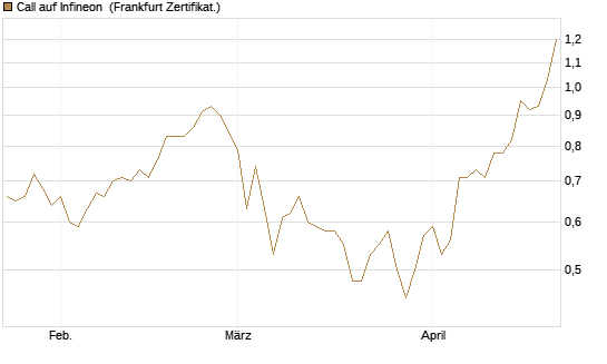 Call auf Infineon [BNP Paribas Emissions- und Handelsges.] Chart