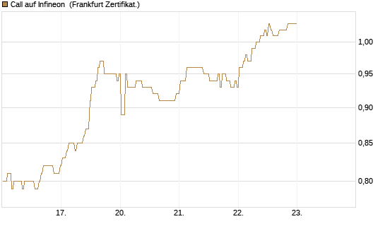 Call auf Infineon [BNP Paribas Emissions- und Handelsges.] Chart