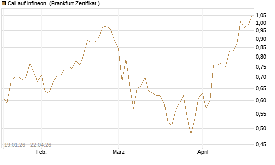 Call auf Infineon [BNP Paribas Emissions- und Handelsges.] Chart