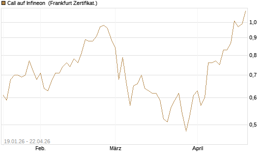 Call auf Infineon [BNP Paribas Emissions- und Handelsges.] Chart