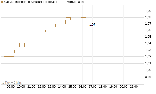 Call auf Infineon [BNP Paribas Emissions- und Handelsges.] Chart