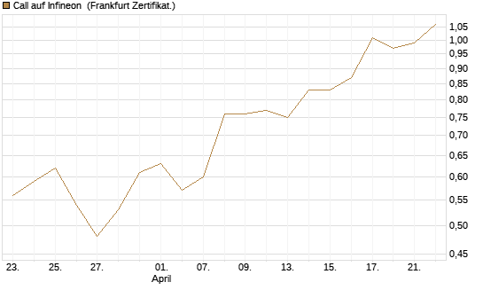 Call auf Infineon [BNP Paribas Emissions- und Handelsges.] Chart