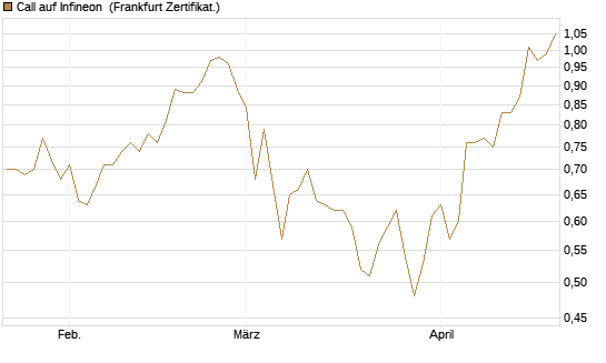 Call auf Infineon [BNP Paribas Emissions- und Handelsges.] Chart