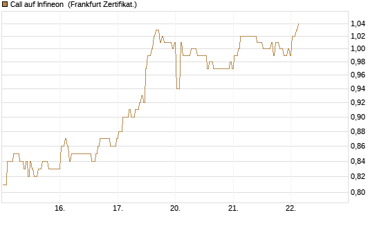 Call auf Infineon [BNP Paribas Emissions- und Handelsges.] Chart