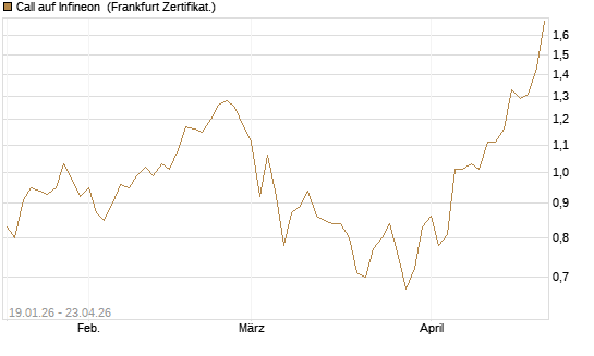 Call auf Infineon [BNP Paribas Emissions- und Handelsges.] Chart