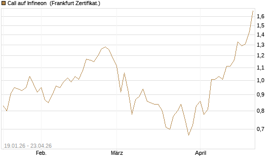 Call auf Infineon [BNP Paribas Emissions- und Handelsges.] Chart
