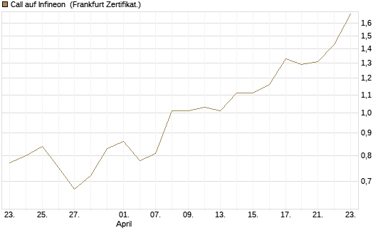 Call auf Infineon [BNP Paribas Emissions- und Handelsges.] Chart