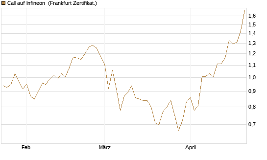 Call auf Infineon [BNP Paribas Emissions- und Handelsges.] Chart