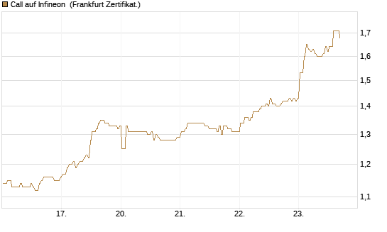 Call auf Infineon [BNP Paribas Emissions- und Handelsges.] Chart