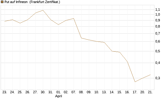 Put auf Infineon [BNP Paribas Emissions- und Handelsges.] Chart