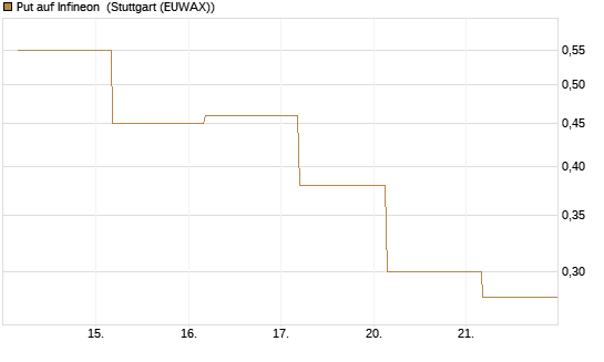 Put auf Infineon [BNP Paribas Emissions- und Handelsges.] Chart