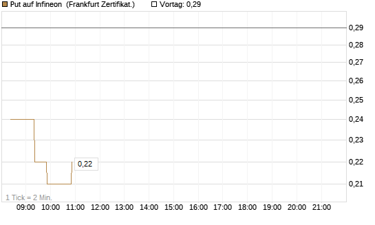 Put auf Infineon [BNP Paribas Emissions- und Handelsges.] Chart