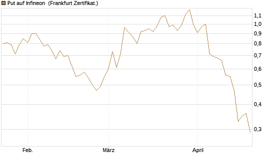 Put auf Infineon [BNP Paribas Emissions- und Handelsges.] Chart