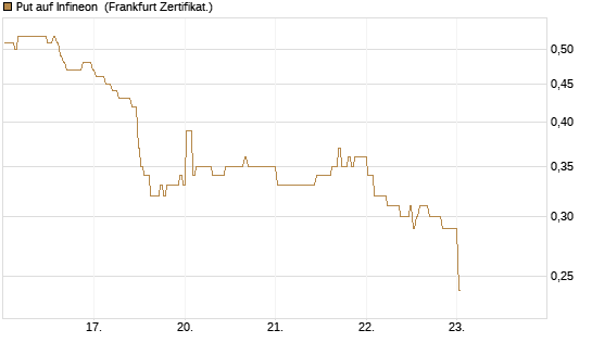 Put auf Infineon [BNP Paribas Emissions- und Handelsges.] Chart