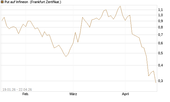 Put auf Infineon [BNP Paribas Emissions- und Handelsges.] Chart