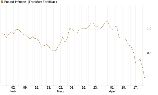 Put auf Infineon [BNP Paribas Emissions- und Handelsges.] Chart