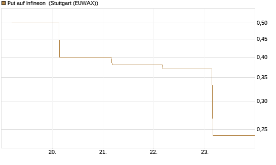 Put auf Infineon [BNP Paribas Emissions- und Handelsges.] Chart