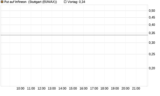 Put auf Infineon [BNP Paribas Emissions- und Handelsges.] Chart