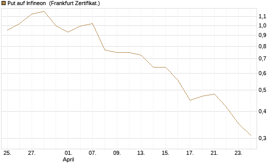 Put auf Infineon [BNP Paribas Emissions- und Handelsges.] Chart