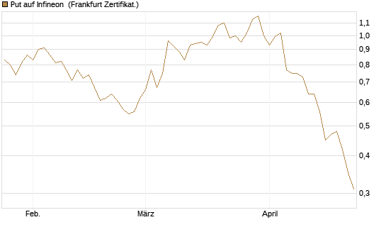 Put auf Infineon [BNP Paribas Emissions- und Handelsges.] Chart