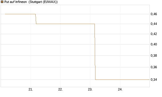 Put auf Infineon [BNP Paribas Emissions- und Handelsges.] Chart