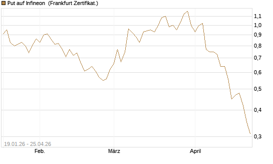 Put auf Infineon [BNP Paribas Emissions- und Handelsges.] Chart