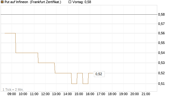 Put auf Infineon [BNP Paribas Emissions- und Handelsges.] Chart