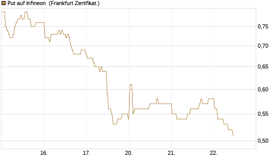 Put auf Infineon [BNP Paribas Emissions- und Handelsges.] Chart