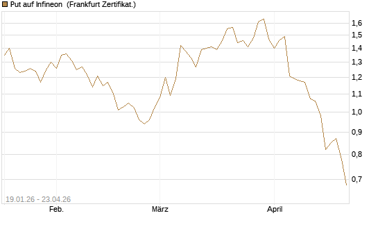 Put auf Infineon [BNP Paribas Emissions- und Handelsges.] Chart