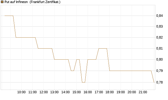 Put auf Infineon [BNP Paribas Emissions- und Handelsges.] Chart