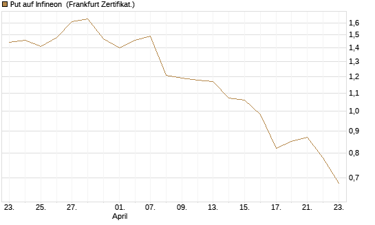 Put auf Infineon [BNP Paribas Emissions- und Handelsges.] Chart