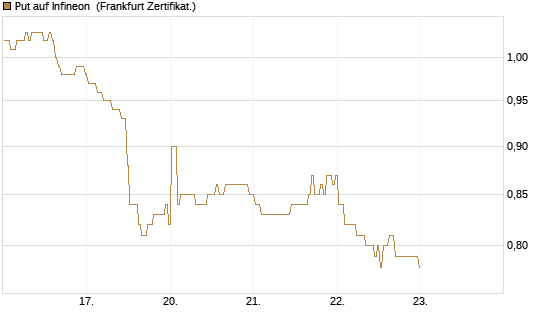 Put auf Infineon [BNP Paribas Emissions- und Handelsges.] Chart