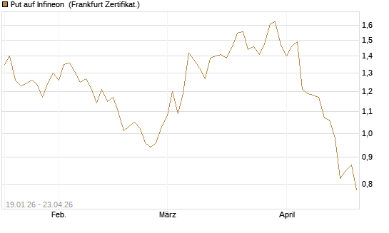 Put auf Infineon [BNP Paribas Emissions- und Handelsges.] Chart