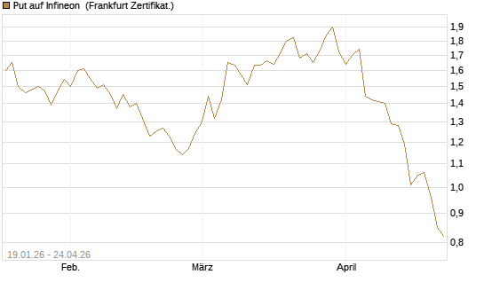 Put auf Infineon [BNP Paribas Emissions- und Handelsges.] Chart