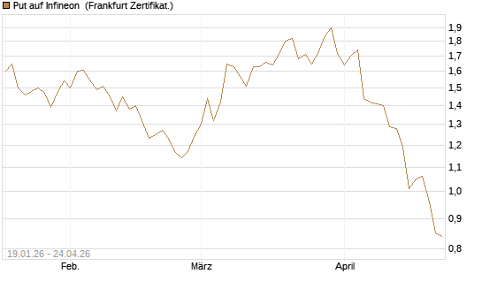 Put auf Infineon [BNP Paribas Emissions- und Handelsges.] Chart