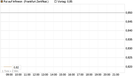 Put auf Infineon [BNP Paribas Emissions- und Handelsges.] Chart