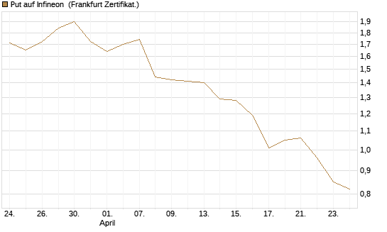 Put auf Infineon [BNP Paribas Emissions- und Handelsges.] Chart