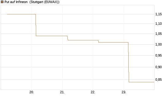 Put auf Infineon [BNP Paribas Emissions- und Handelsges.] Chart