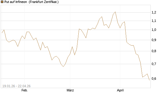 Put auf Infineon [BNP Paribas Emissions- und Handelsges.] Chart